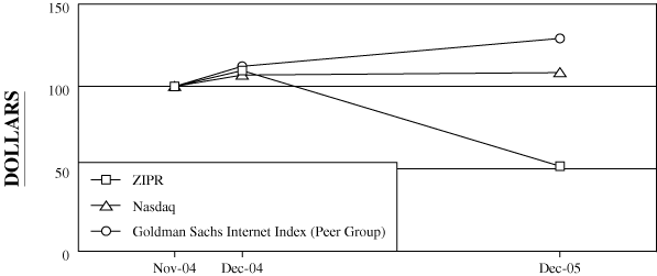 (Comparitive Returns)